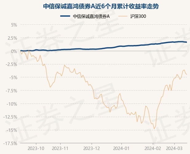 中信保诚基金1月大类资产配置观点