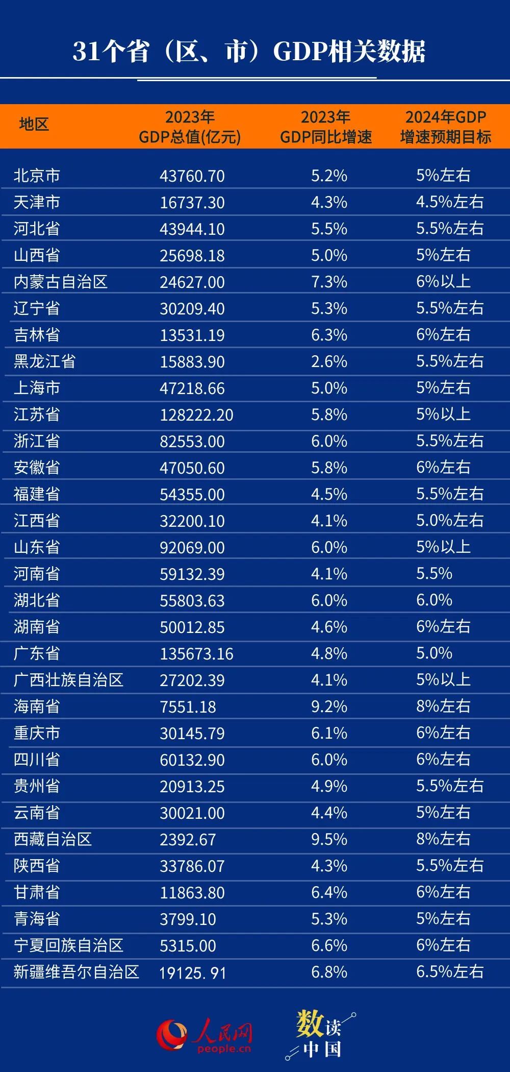 31省份今年增速目标揭晓，多个经济大省定为5.5%左右