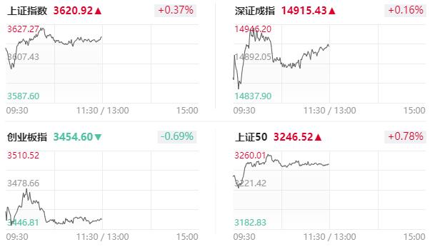 午评：指数震荡拉升半日微涨 AI眼镜、半导体方向强势