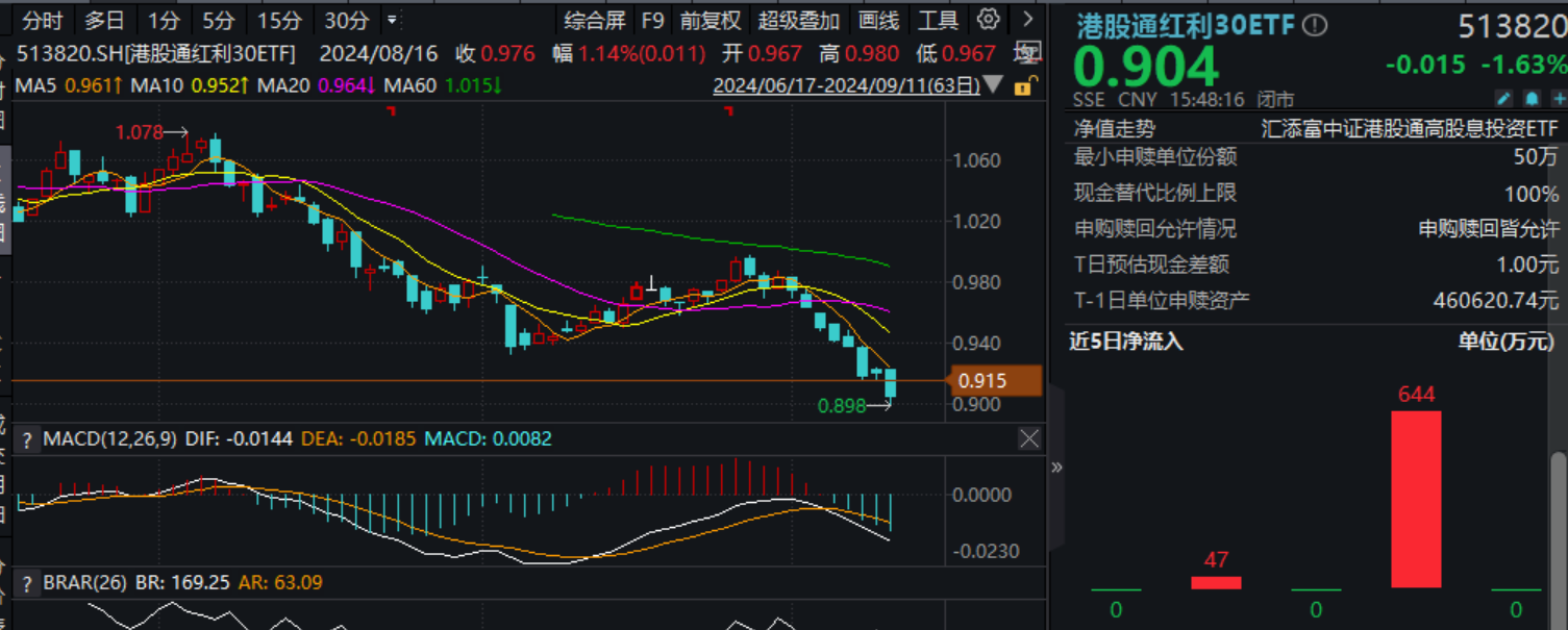 港股通红利ETF（513530）、港股通红利低波ETF（520890）标的指数股息率飙升至8%，港股红利资产吸引力提升