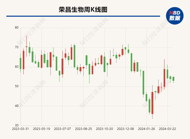 荣昌生物早盘涨逾6% 去年业绩呈减亏趋势