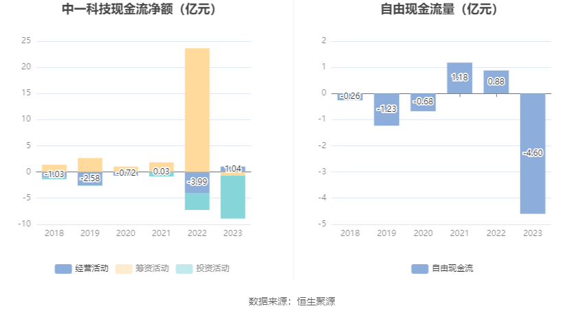 华神科技2024年净利润转亏：预计亏损800万至1550万元，中药原材料采购价格的持续上涨，导致整体毛利率下滑