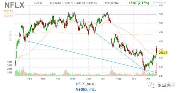 美国股指期货攀升 受Netflix财报和特朗普的人工智能计划提振