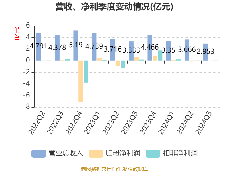 禅游科技发盈警 预期2024年度股东应占净利润同比减少约35%至45%