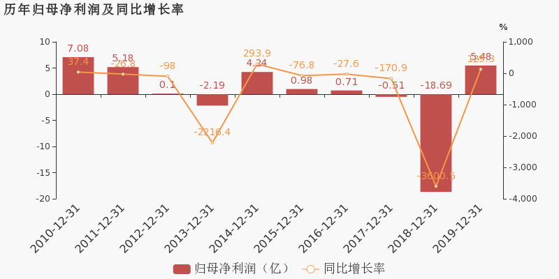 中船防务盈喜后涨超4% 预计2024年度归母净利润同比增加628.14%到732.16%