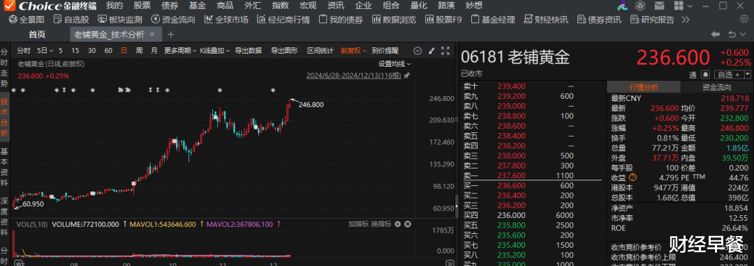 老铺黄金早盘一度涨超8%再创新高 珠宝旺季有望推升终端销售