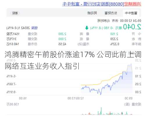 鸿腾精密早盘涨逾7% 公司高速连接器产品出货量或显著增加