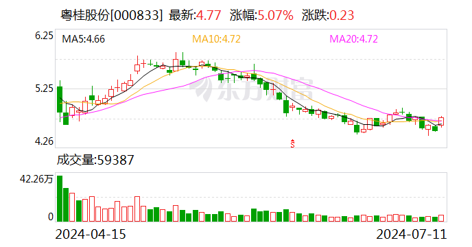 硅鑫集团盘中涨近20%拟收购矿业公司 探明金矿潜在储量达1万吨