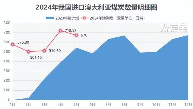 兖煤澳大利亚盘中涨超3% 2024年第4季度权益煤销量增长3%