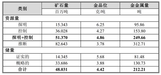 瑞银：予紫金矿业“买入”评级 目标价22.3港元