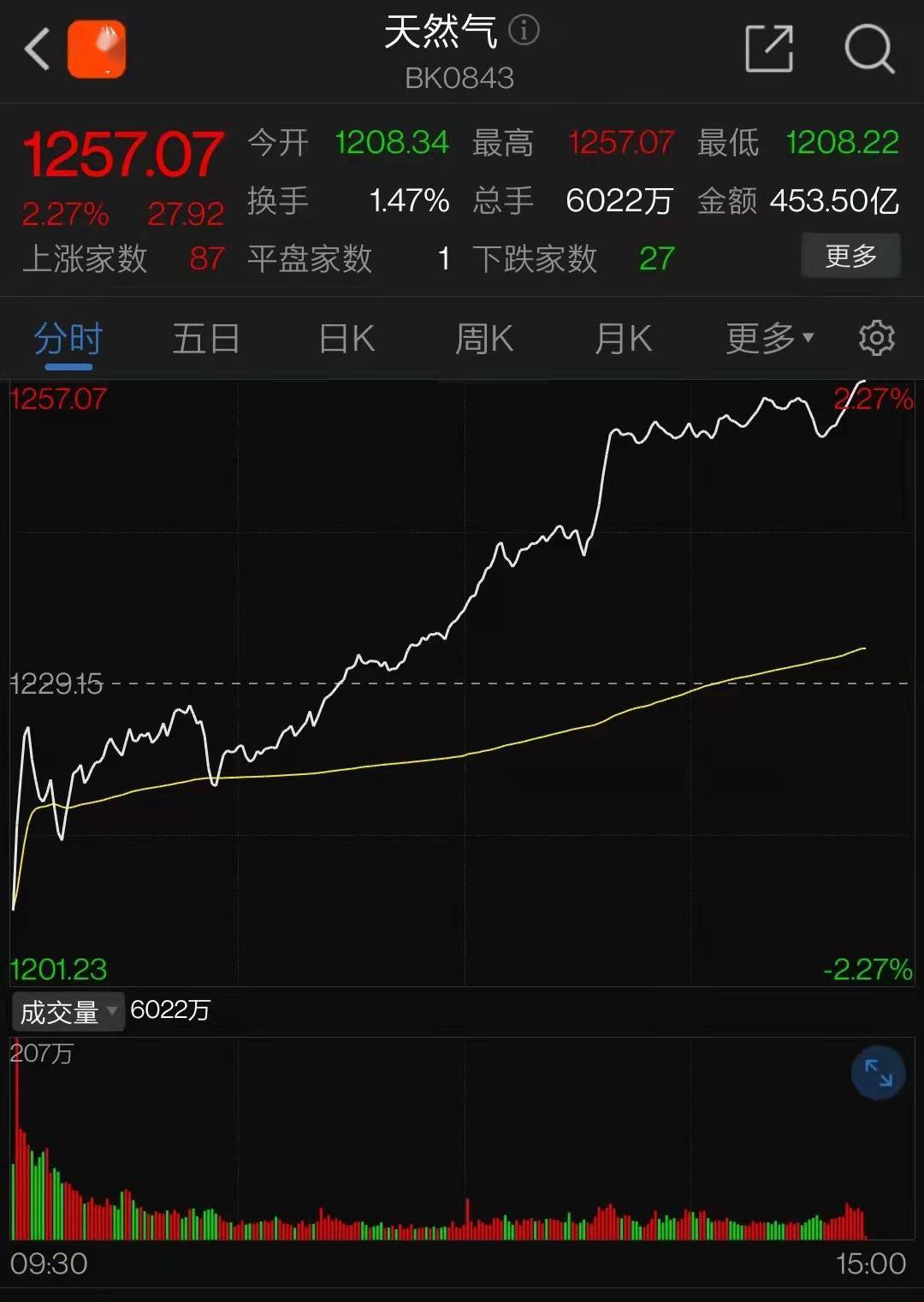 沪深两市成交额连续第7个交易日突破1万亿