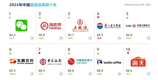 Brand Finance2025年全球品牌价值500强出炉，网易排名下降135位