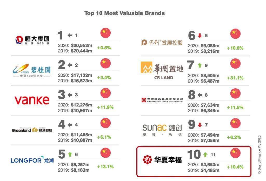 Brand Finance2025年全球品牌价值500强出炉，华润置地排名下降21位