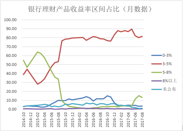 理财规模占比不足13%却贡献近两成收益 银行机构的理财产品更赚钱？