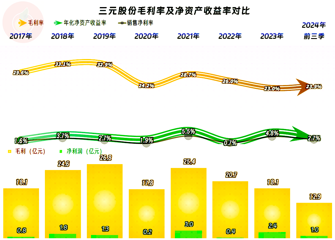 三元股份迎来拐点了吗？前三季收入加速下滑 账面现金低于短债