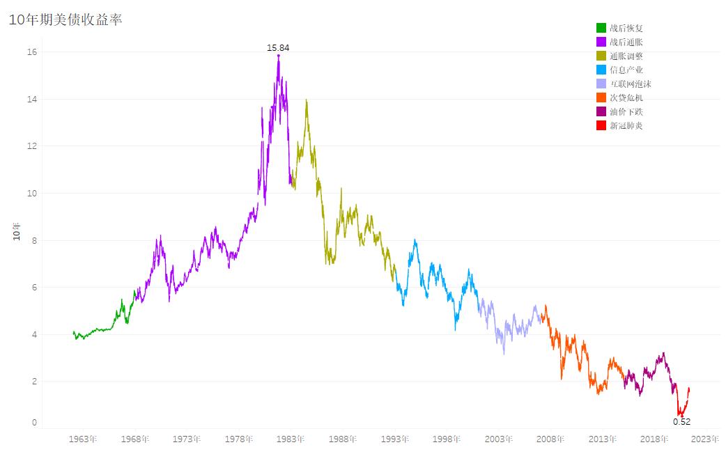 美国20年期国债中标收益率为4.9%