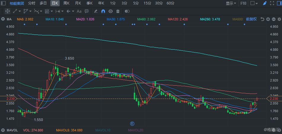 思享无限盘中异动 下午盘股价大涨5.89%报0.897美元