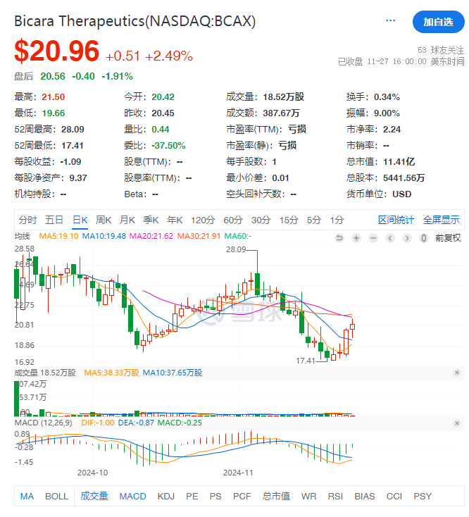 Beam Therapeutics盘中异动 股价大涨5.06%报25.77美元