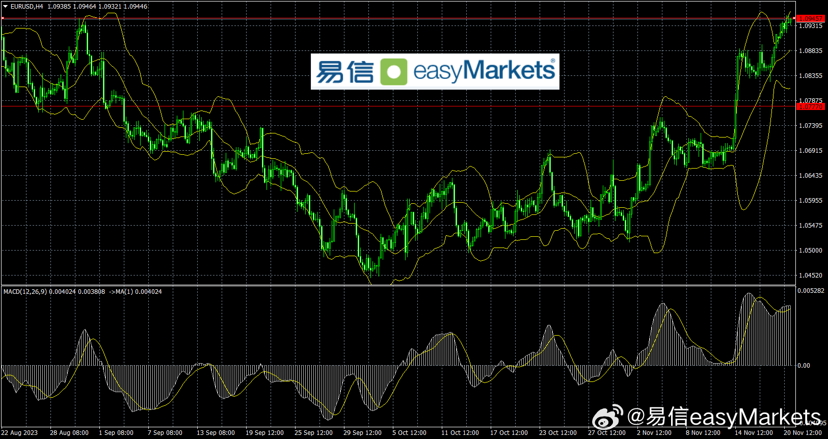 Editas Medicine盘中异动 下午盘大幅上涨5.37%报1.28美元