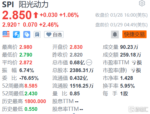 第一太阳能盘中异动 下午盘急速下跌5.01%报174.31美元