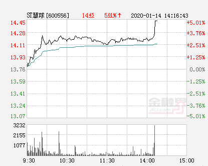 高频电子盘中异动 大幅拉升5.16%