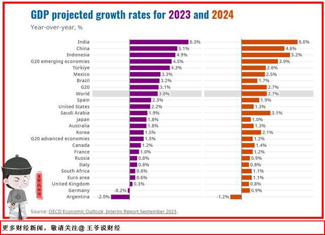 韩国2024年GDP增长2%，低于预期