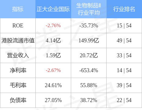 正大企业国际发盈喜 预计年度股东应占溢利同比增加至约1100万美元