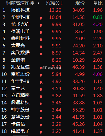 长飞光纤光缆早盘涨逾11% AI发展推动高速铜缆需求增长