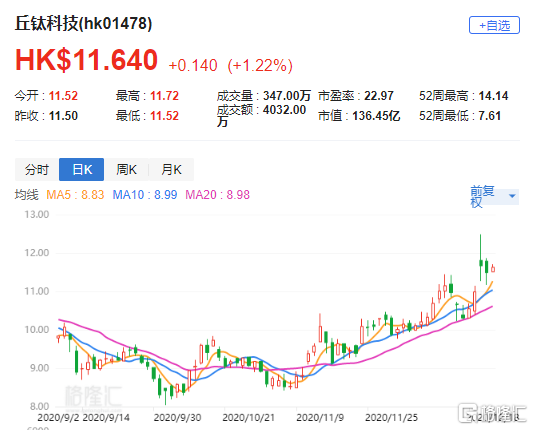 丘钛科技盘中涨超6% 中金维持“跑赢行业”评级