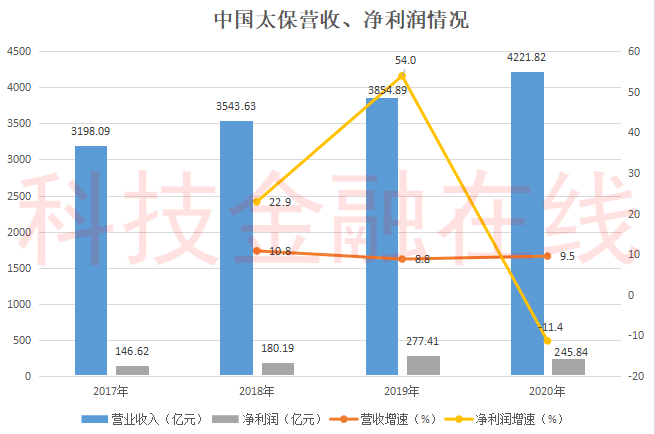 中国太保现涨逾4% 全年净利润最高同比预增70%