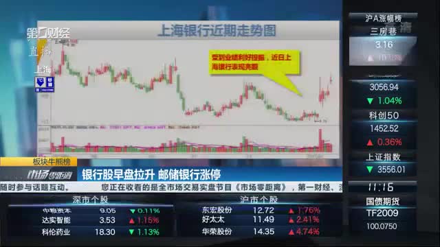 内银股早盘悉数上扬 邮储银行涨逾3%工商银行涨逾2%