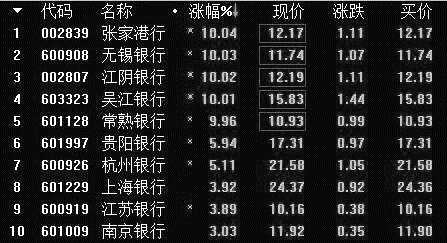 内银股普遍上涨 九台农商银行以11.69%的涨幅领涨