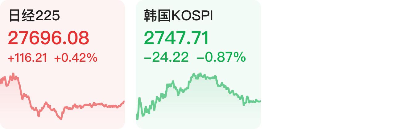 日经225指数收盘涨0.79% 韩国KOSPI指数收跌1.24%