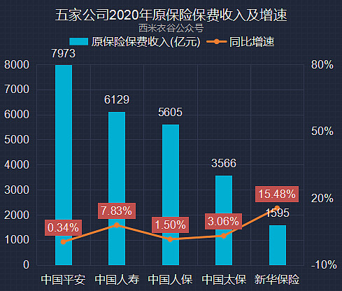 五大上市险企2024年成绩单：中国平安保费收入增长超7% 新华保险净利预增最高195%