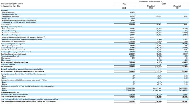 北信源预计2024年转亏，净亏损1.2亿元-1.5亿元