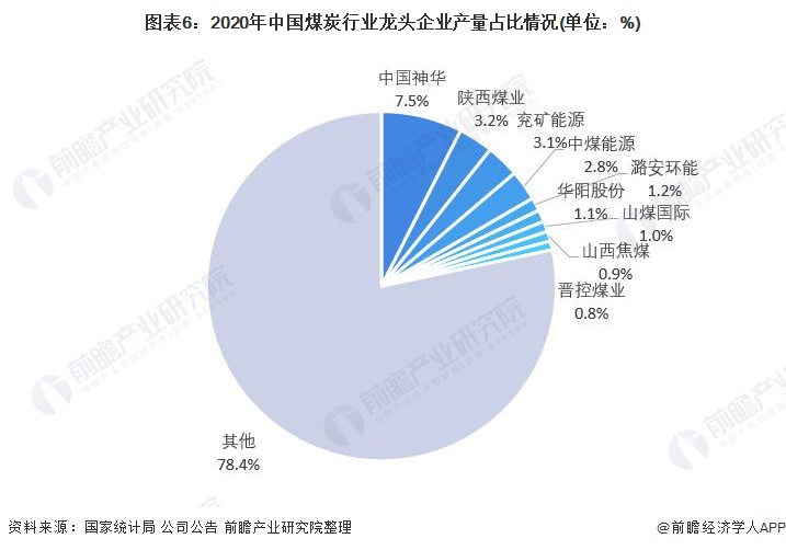 中国神华去年煤炭价跌量增，净利最高预增0.5%至600亿