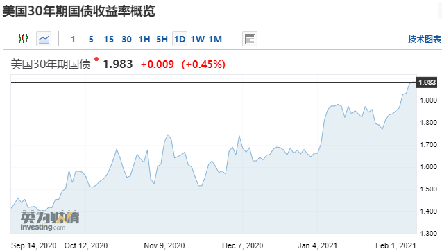 美国10年期通胀保值国债中标收益率创2009年以来最高