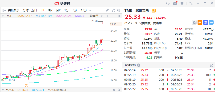 美国像素盘中异动 股价大涨5.76%