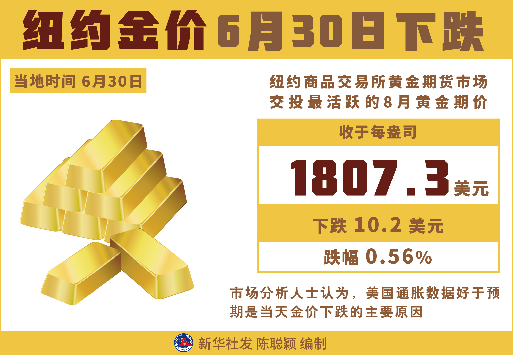 纽约期金跌超0.3% 一度下探2740美元