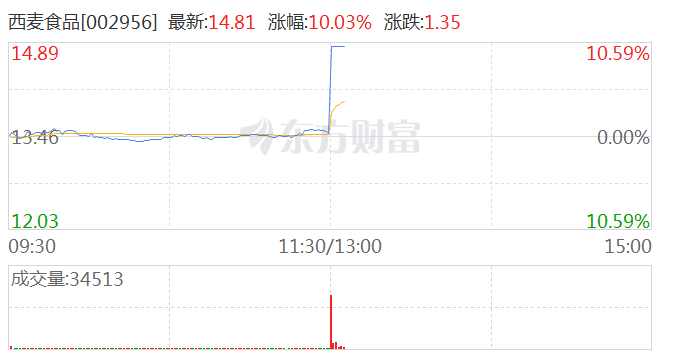 西麦斯盘中异动 股价大涨5.00%报5.86美元