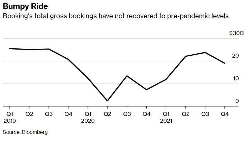 Booking Holdings涨1.77% 股价突破4700美元大关