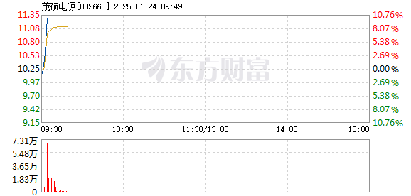 数据中心电源概念震荡回升 茂硕电源、中恒电气双双涨停