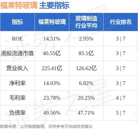 福莱特玻璃现涨超4% 预期2024年实现归母净利同比减少61%至66%