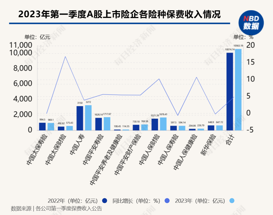 内险股早盘再度走高 中国太保涨逾4%中国人寿涨逾3%