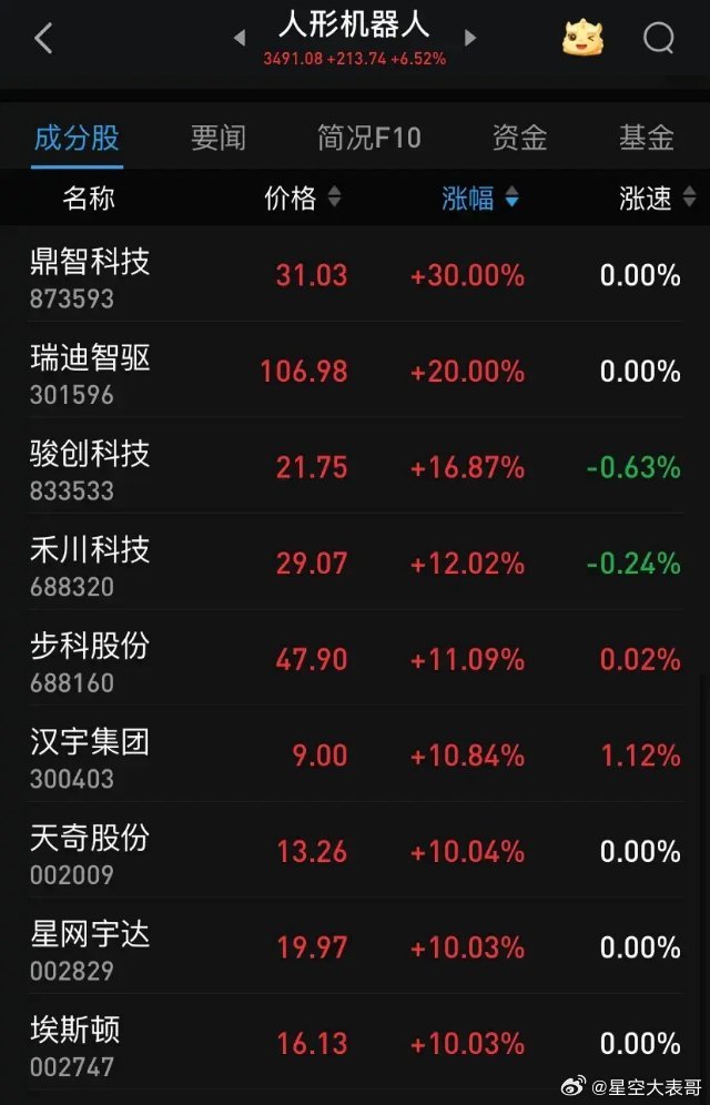 人形机器人概念持续活跃 速腾聚创早盘涨超9%