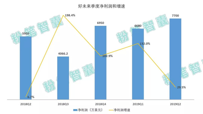 好未来：2025财年前三季度净收入同比增长54.6%，同比扭亏