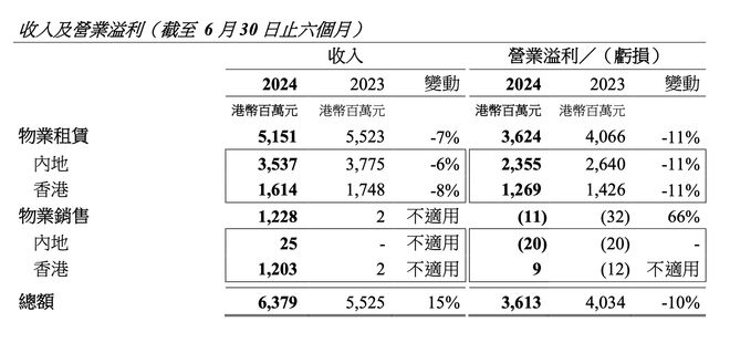 恒隆地产发布2024年度全年业绩 股东应占纯利21.53亿港元同比减少45.77%