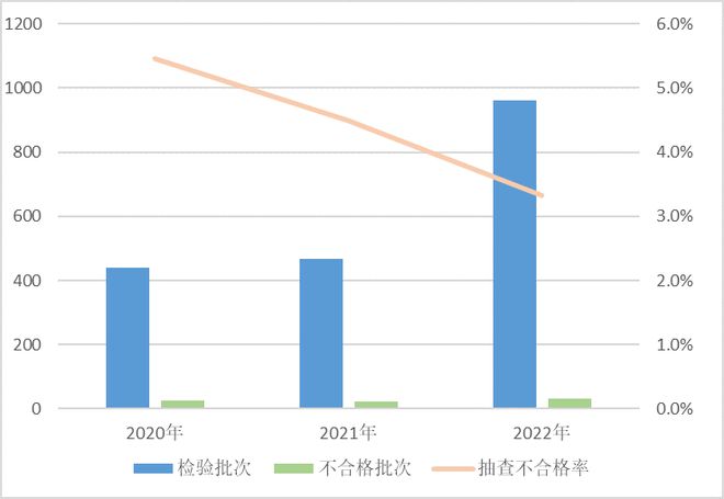 国家市场监管总局：去年消防产品全国监督抽查不合格率为7.3%