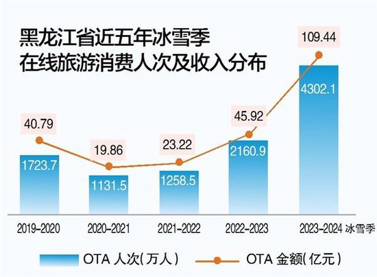 冰雪游驱动：黑龙江2024年接待游客2.8亿人次，增长近3成