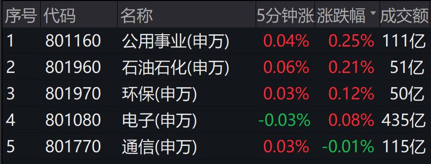 收评：沪指缩量反弹涨0.7%全市场近4000只个股上涨